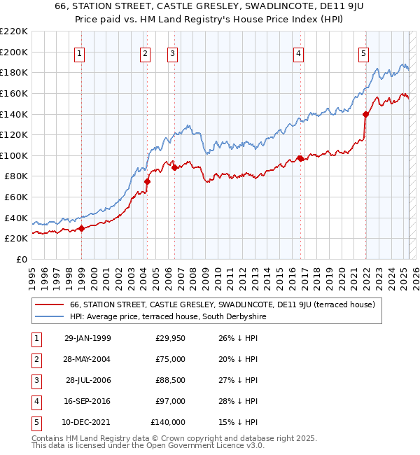 66, STATION STREET, CASTLE GRESLEY, SWADLINCOTE, DE11 9JU: Price paid vs HM Land Registry's House Price Index
