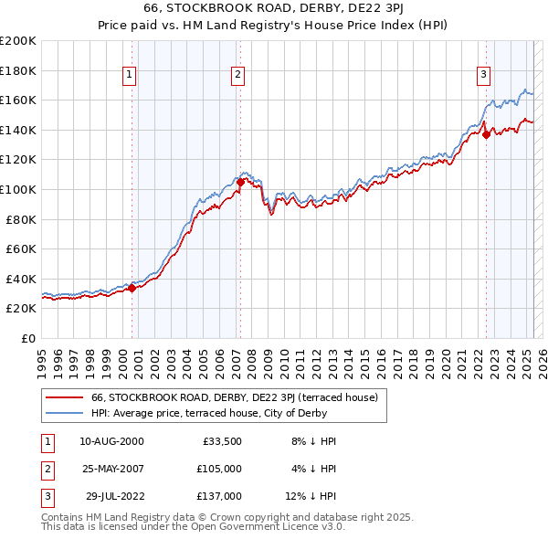 66, STOCKBROOK ROAD, DERBY, DE22 3PJ: Price paid vs HM Land Registry's House Price Index