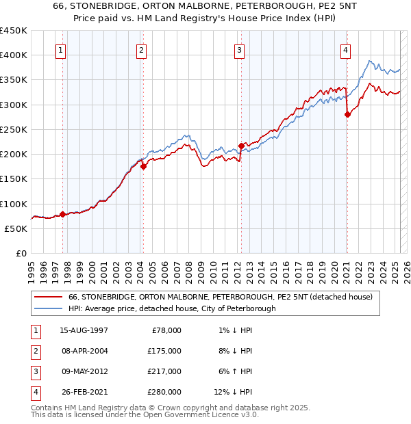 66, STONEBRIDGE, ORTON MALBORNE, PETERBOROUGH, PE2 5NT: Price paid vs HM Land Registry's House Price Index