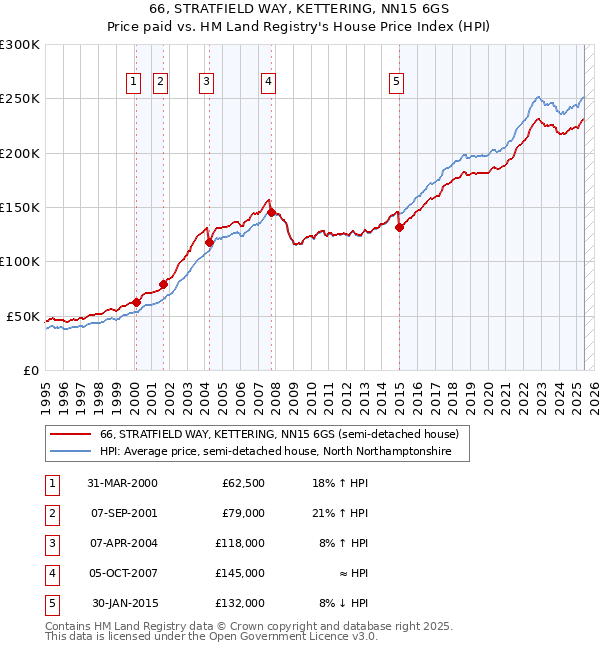 66, STRATFIELD WAY, KETTERING, NN15 6GS: Price paid vs HM Land Registry's House Price Index