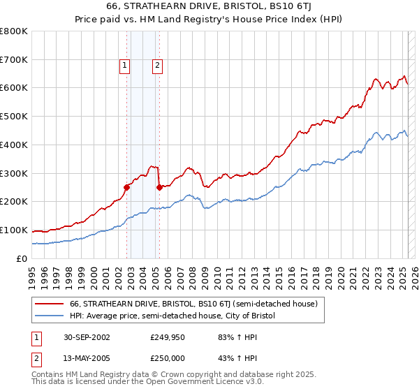 66, STRATHEARN DRIVE, BRISTOL, BS10 6TJ: Price paid vs HM Land Registry's House Price Index