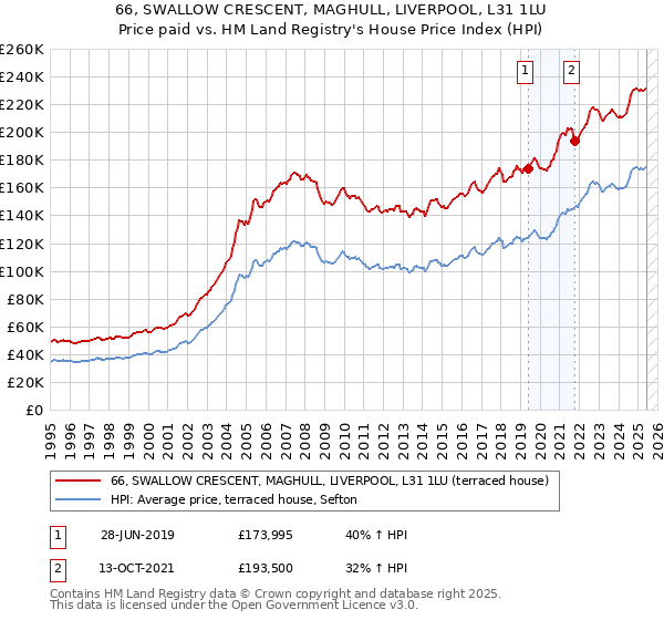 66, SWALLOW CRESCENT, MAGHULL, LIVERPOOL, L31 1LU: Price paid vs HM Land Registry's House Price Index