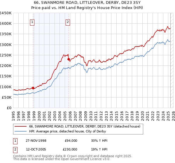 66, SWANMORE ROAD, LITTLEOVER, DERBY, DE23 3SY: Price paid vs HM Land Registry's House Price Index