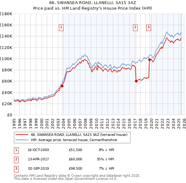 66, SWANSEA ROAD, LLANELLI, SA15 3AZ: Price paid vs HM Land Registry's House Price Index