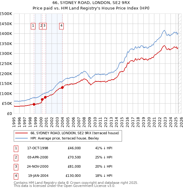 66, SYDNEY ROAD, LONDON, SE2 9RX: Price paid vs HM Land Registry's House Price Index