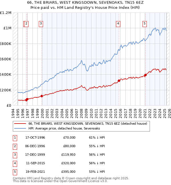 66, THE BRIARS, WEST KINGSDOWN, SEVENOAKS, TN15 6EZ: Price paid vs HM Land Registry's House Price Index