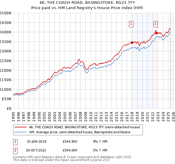 66, THE COACH ROAD, BASINGSTOKE, RG23 7FY: Price paid vs HM Land Registry's House Price Index