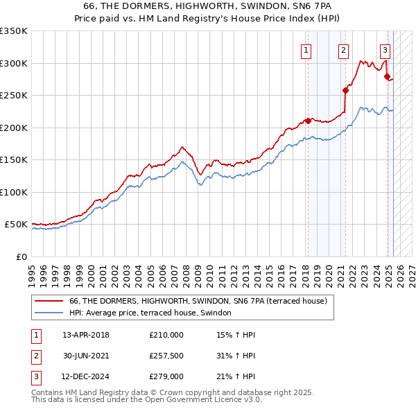 66, THE DORMERS, HIGHWORTH, SWINDON, SN6 7PA: Price paid vs HM Land Registry's House Price Index