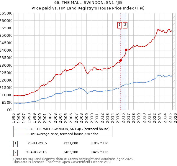 66, THE MALL, SWINDON, SN1 4JG: Price paid vs HM Land Registry's House Price Index