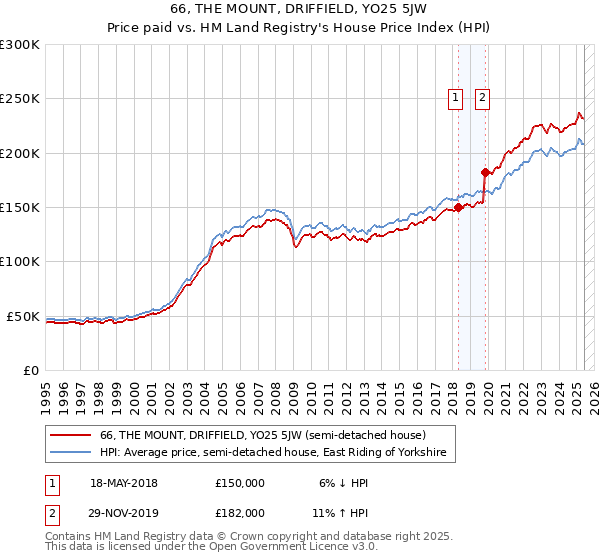 66, THE MOUNT, DRIFFIELD, YO25 5JW: Price paid vs HM Land Registry's House Price Index