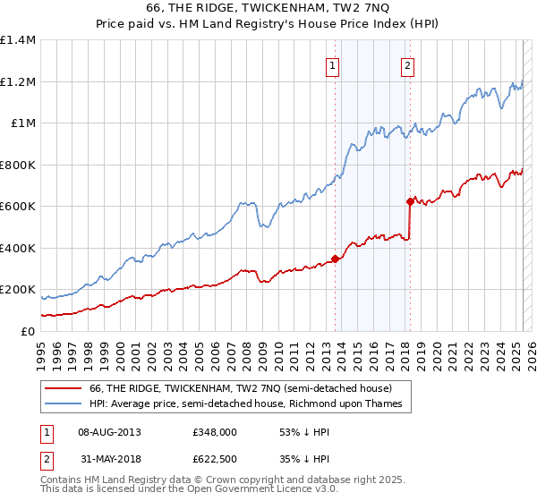 66, THE RIDGE, TWICKENHAM, TW2 7NQ: Price paid vs HM Land Registry's House Price Index
