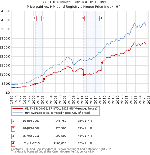 66, THE RIDINGS, BRISTOL, BS13 8NY: Price paid vs HM Land Registry's House Price Index