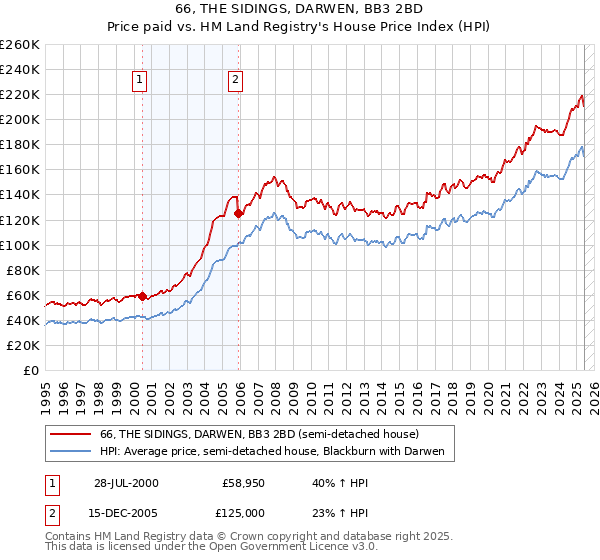 66, THE SIDINGS, DARWEN, BB3 2BD: Price paid vs HM Land Registry's House Price Index