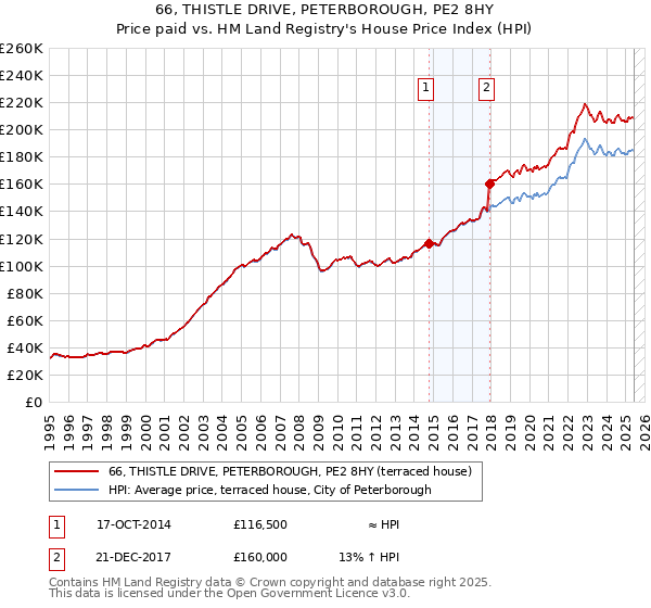 66, THISTLE DRIVE, PETERBOROUGH, PE2 8HY: Price paid vs HM Land Registry's House Price Index