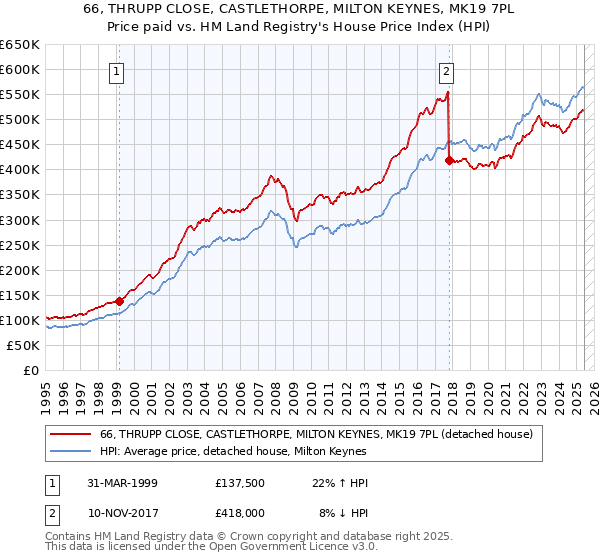66, THRUPP CLOSE, CASTLETHORPE, MILTON KEYNES, MK19 7PL: Price paid vs HM Land Registry's House Price Index