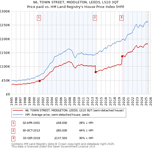 66, TOWN STREET, MIDDLETON, LEEDS, LS10 3QT: Price paid vs HM Land Registry's House Price Index