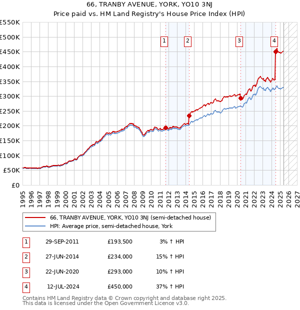 66, TRANBY AVENUE, YORK, YO10 3NJ: Price paid vs HM Land Registry's House Price Index