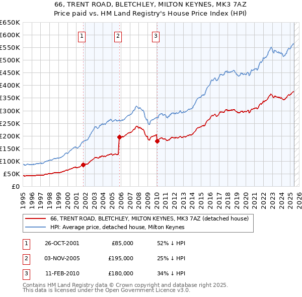 66, TRENT ROAD, BLETCHLEY, MILTON KEYNES, MK3 7AZ: Price paid vs HM Land Registry's House Price Index