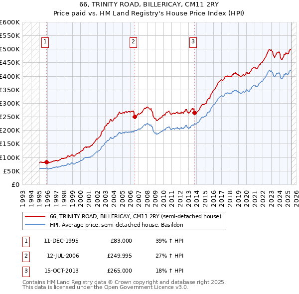 66, TRINITY ROAD, BILLERICAY, CM11 2RY: Price paid vs HM Land Registry's House Price Index
