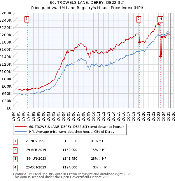 66, TROWELS LANE, DERBY, DE22 3LT: Price paid vs HM Land Registry's House Price Index