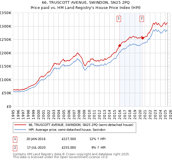 66, TRUSCOTT AVENUE, SWINDON, SN25 2PQ: Price paid vs HM Land Registry's House Price Index