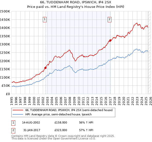 66, TUDDENHAM ROAD, IPSWICH, IP4 2SX: Price paid vs HM Land Registry's House Price Index