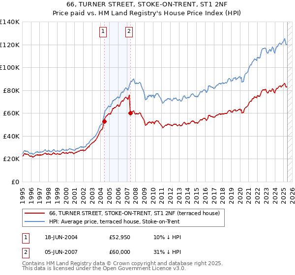 66, TURNER STREET, STOKE-ON-TRENT, ST1 2NF: Price paid vs HM Land Registry's House Price Index