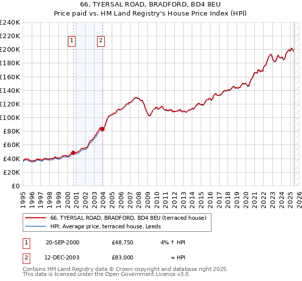 66, TYERSAL ROAD, BRADFORD, BD4 8EU: Price paid vs HM Land Registry's House Price Index