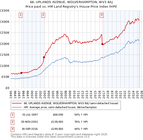 66, UPLANDS AVENUE, WOLVERHAMPTON, WV3 8AJ: Price paid vs HM Land Registry's House Price Index