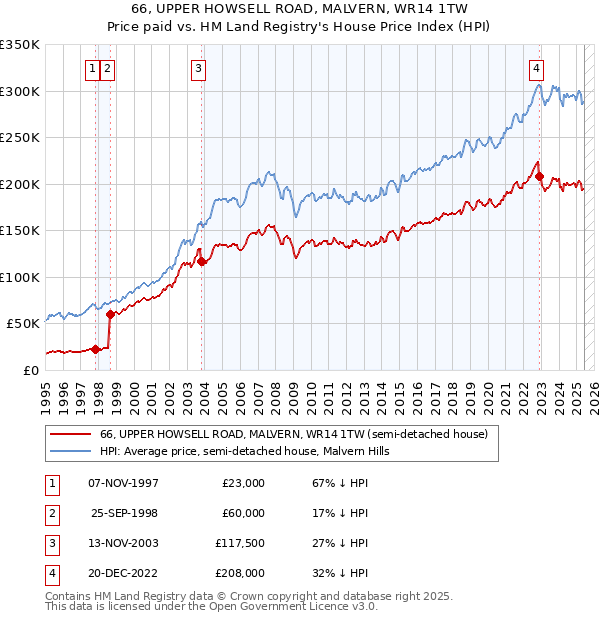 66, UPPER HOWSELL ROAD, MALVERN, WR14 1TW: Price paid vs HM Land Registry's House Price Index