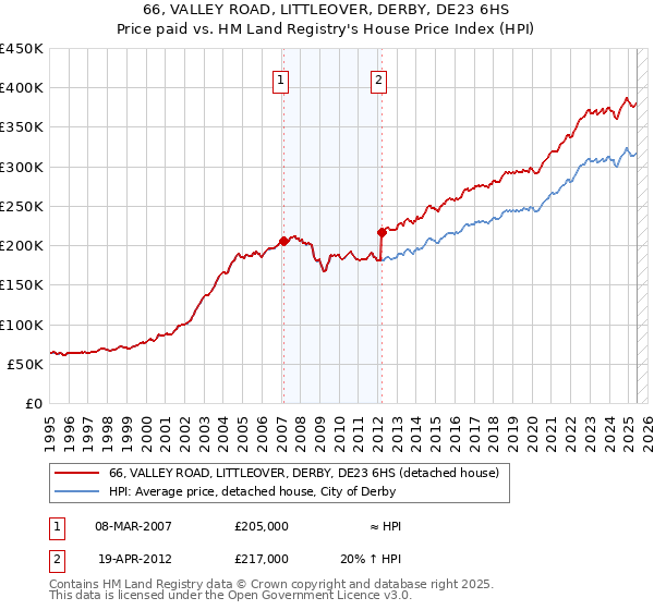 66, VALLEY ROAD, LITTLEOVER, DERBY, DE23 6HS: Price paid vs HM Land Registry's House Price Index