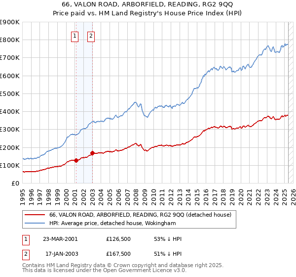 66, VALON ROAD, ARBORFIELD, READING, RG2 9QQ: Price paid vs HM Land Registry's House Price Index
