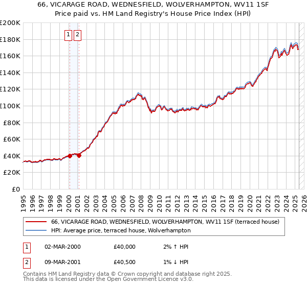66, VICARAGE ROAD, WEDNESFIELD, WOLVERHAMPTON, WV11 1SF: Price paid vs HM Land Registry's House Price Index