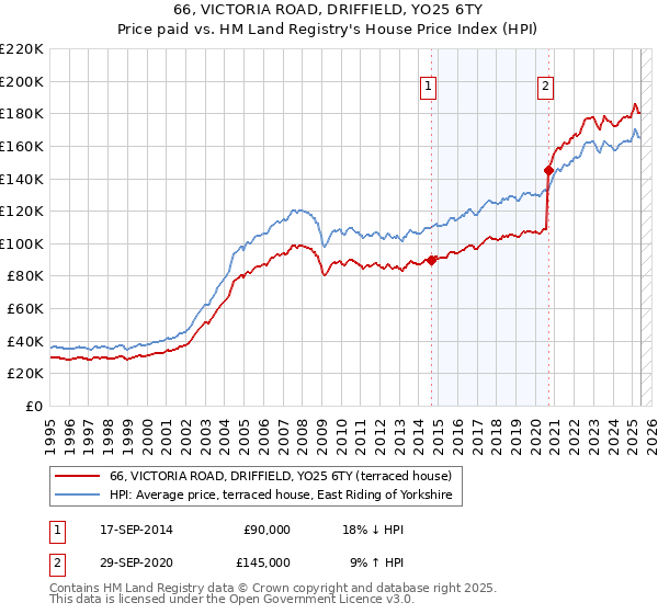 66, VICTORIA ROAD, DRIFFIELD, YO25 6TY: Price paid vs HM Land Registry's House Price Index
