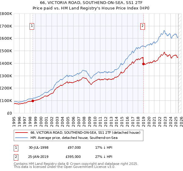 66, VICTORIA ROAD, SOUTHEND-ON-SEA, SS1 2TF: Price paid vs HM Land Registry's House Price Index