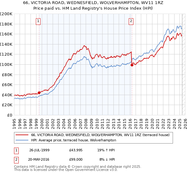 66, VICTORIA ROAD, WEDNESFIELD, WOLVERHAMPTON, WV11 1RZ: Price paid vs HM Land Registry's House Price Index