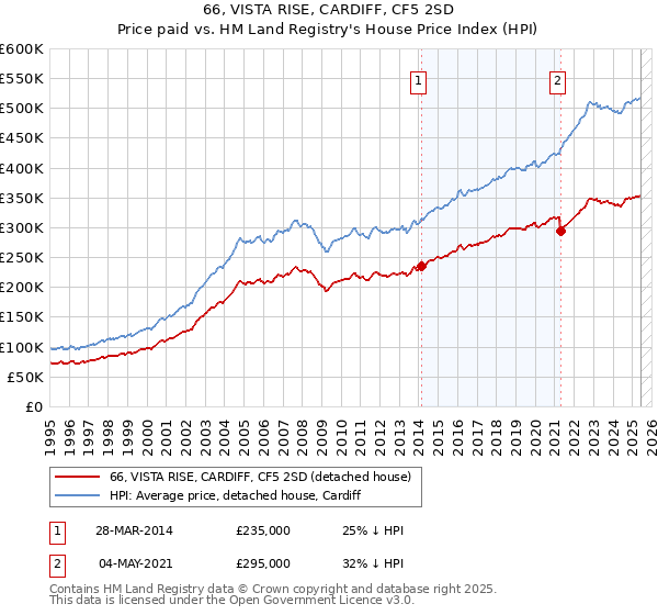 66, VISTA RISE, CARDIFF, CF5 2SD: Price paid vs HM Land Registry's House Price Index