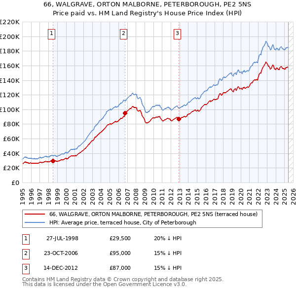 66, WALGRAVE, ORTON MALBORNE, PETERBOROUGH, PE2 5NS: Price paid vs HM Land Registry's House Price Index