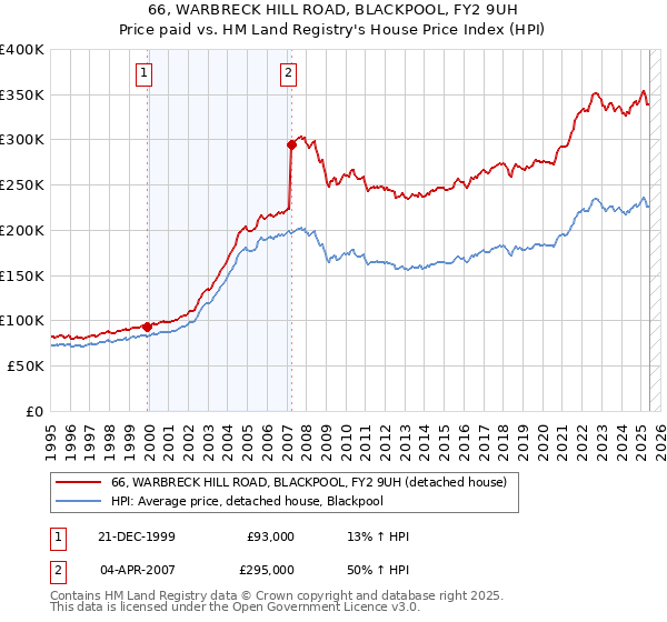 66, WARBRECK HILL ROAD, BLACKPOOL, FY2 9UH: Price paid vs HM Land Registry's House Price Index