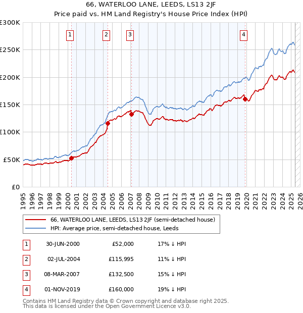 66, WATERLOO LANE, LEEDS, LS13 2JF: Price paid vs HM Land Registry's House Price Index