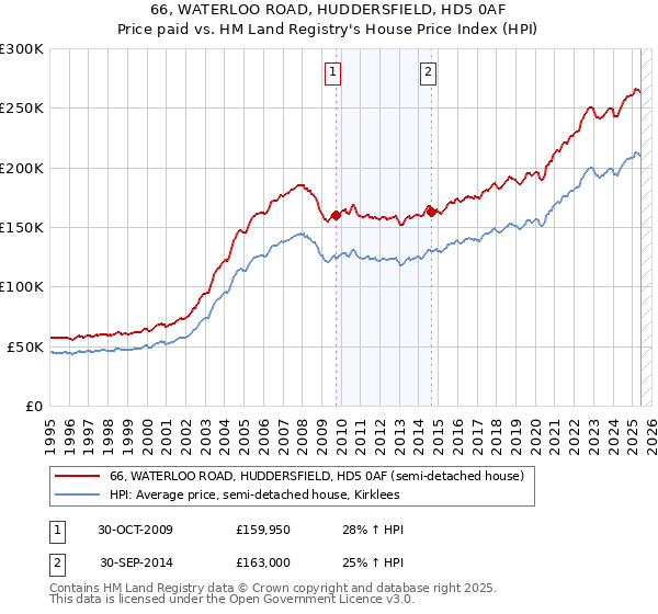 66, WATERLOO ROAD, HUDDERSFIELD, HD5 0AF: Price paid vs HM Land Registry's House Price Index
