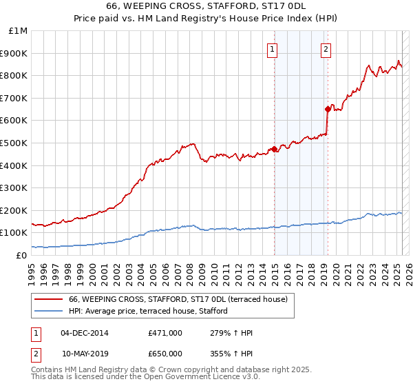 66, WEEPING CROSS, STAFFORD, ST17 0DL: Price paid vs HM Land Registry's House Price Index