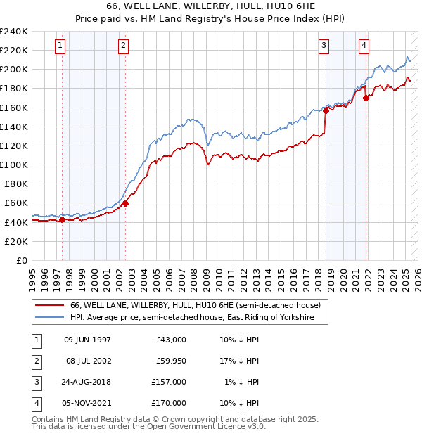 66, WELL LANE, WILLERBY, HULL, HU10 6HE: Price paid vs HM Land Registry's House Price Index