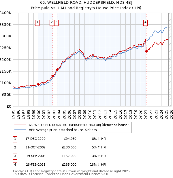 66, WELLFIELD ROAD, HUDDERSFIELD, HD3 4BJ: Price paid vs HM Land Registry's House Price Index