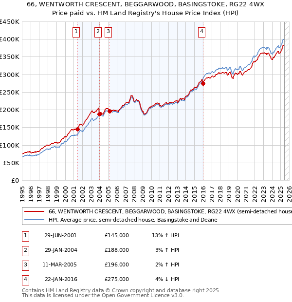 66, WENTWORTH CRESCENT, BEGGARWOOD, BASINGSTOKE, RG22 4WX: Price paid vs HM Land Registry's House Price Index