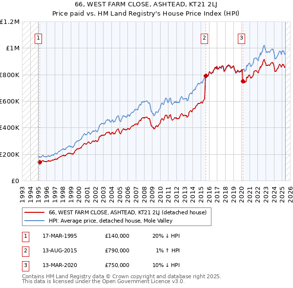66, WEST FARM CLOSE, ASHTEAD, KT21 2LJ: Price paid vs HM Land Registry's House Price Index