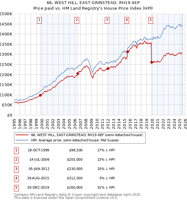 66, WEST HILL, EAST GRINSTEAD, RH19 4EP: Price paid vs HM Land Registry's House Price Index