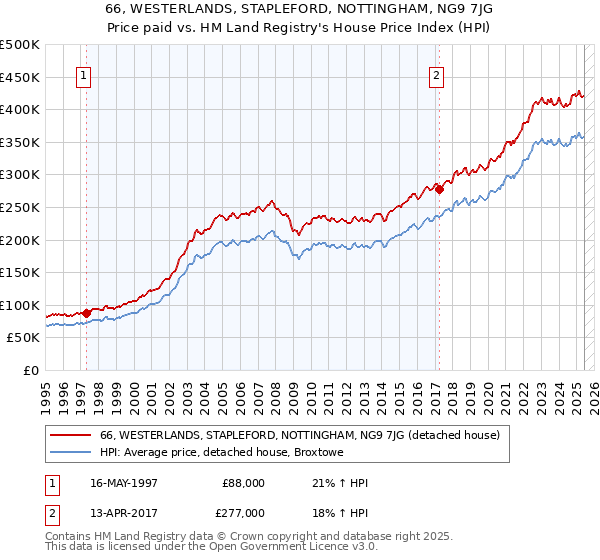66, WESTERLANDS, STAPLEFORD, NOTTINGHAM, NG9 7JG: Price paid vs HM Land Registry's House Price Index