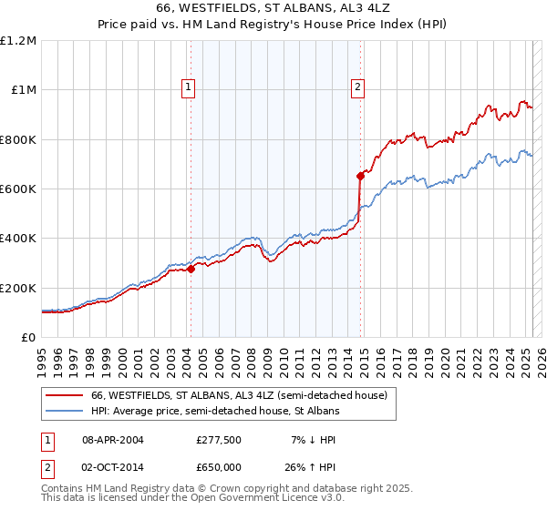 66, WESTFIELDS, ST ALBANS, AL3 4LZ: Price paid vs HM Land Registry's House Price Index