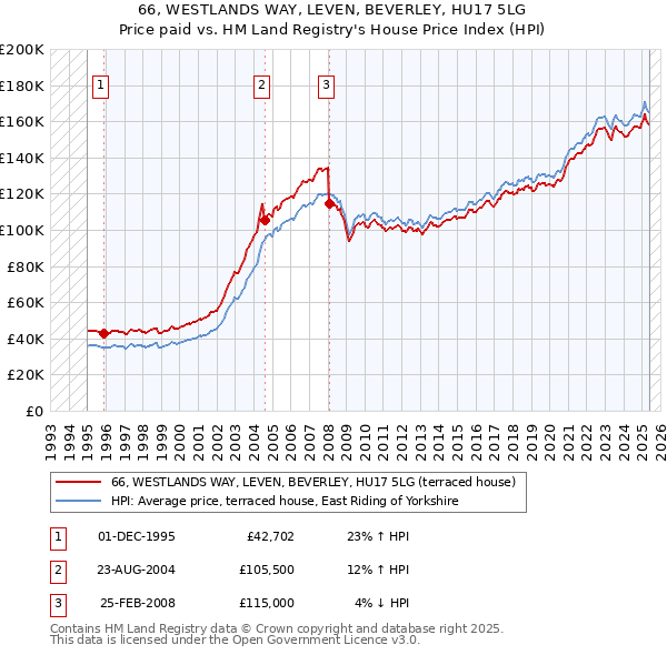 66, WESTLANDS WAY, LEVEN, BEVERLEY, HU17 5LG: Price paid vs HM Land Registry's House Price Index